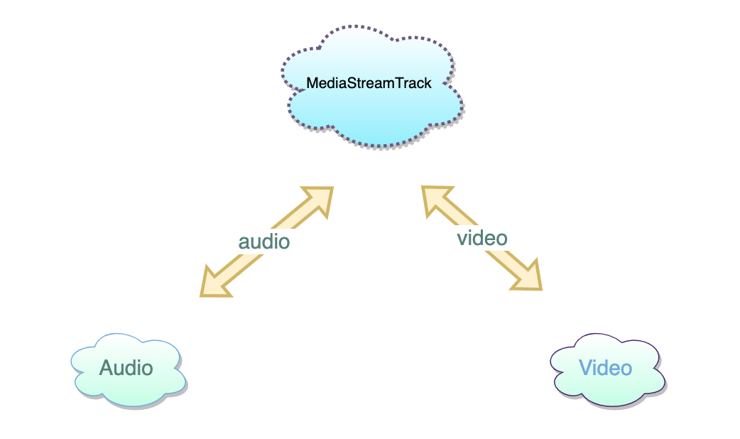 bridge-design-pattern-media-stream-track.png