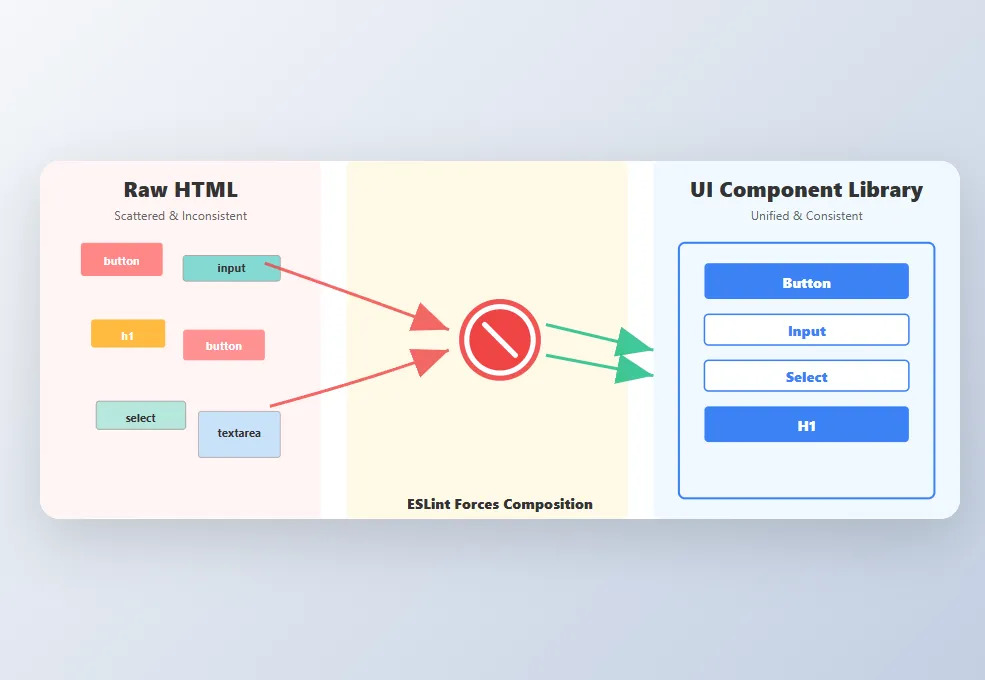 Diagram showing forbidden raw HTML elements being blocked by ESLint, with arrows redirecting to reusable UI components