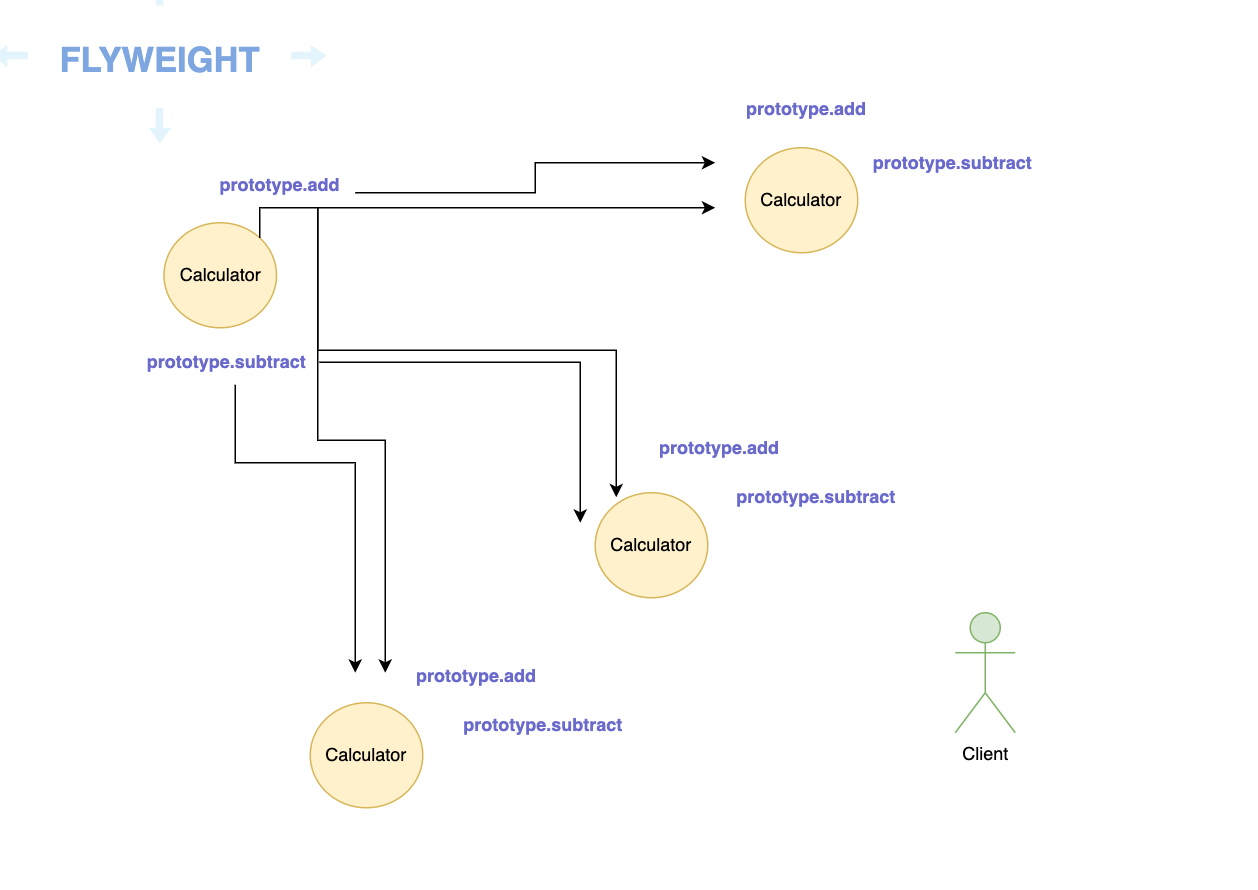 flyweight-design-pattern-diagram-javascript.png