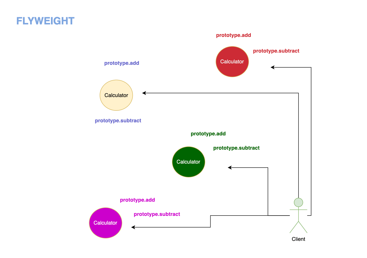 flyweight-pattern-factory-function-version-in-javascript.png
